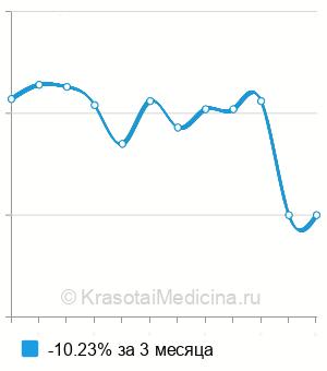 Средняя стоимость анализ крови на свободный b-ХГЧ (free b-HCG) в Казани