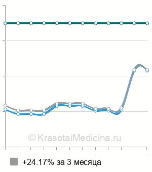 Средняя стоимость анализа "гастропанель" в Казани
