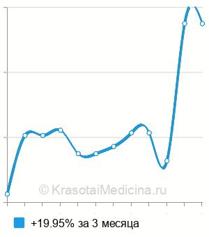 Средняя стоимость анализ на антитела к митохондриям (AMA) в Казани