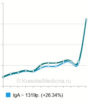 Средняя стоимость анализ на антитела к сахаромицетам в Казани