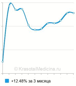 Средняя стоимость антител к микросомальной фракции печени и почек (анти-LKM) в Казани