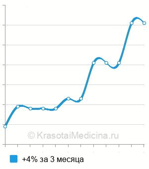 Средняя стоимость антитела к бокаловидным клеткам кишечника (БКК) в Казани