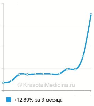 Средняя стоимость антител к ретикулину в Казани