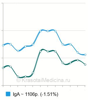 Средняя стоимость анализа на а/т к тканевой трансглутаминазе в Казани