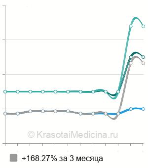 Средняя стоимость генодиагностика ихтиоза в Казани