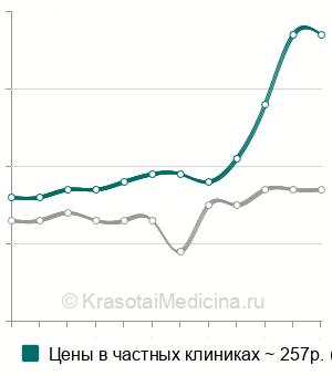 Средняя стоимость АЧТВ в Казани