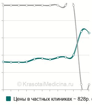 Средняя стоимость анализ крови на D-димер в Казани