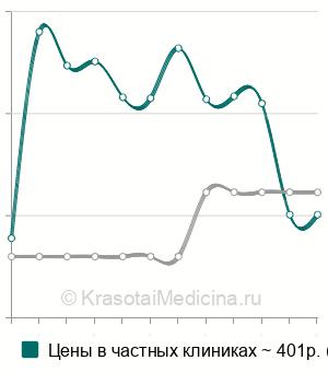 Средняя стоимость анализ крови на антитромбин III в Казани