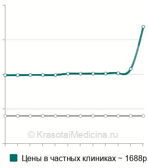 Средняя стоимость протеина С в Казани