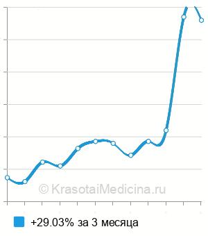 Средняя стоимость протеина S в Казани