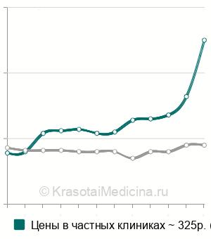 Средняя стоимость тромбинового времени в Казани