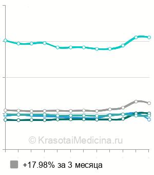 Средняя стоимость анализа крови на гепатит В в Казани