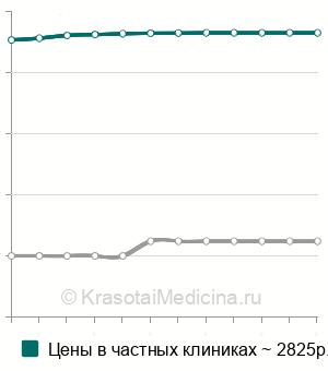Средняя стоимость гистологии биоптата полости рта в Казани