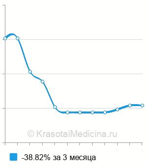 Средняя стоимость госпитальный комплекс (ВИЧ, сифилис, гепатит В и С) в Казани