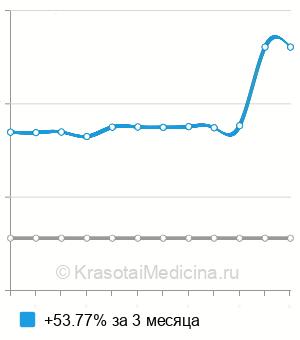 Средняя стоимость анализ крови на альфа-1-антитрипсин в Казани
