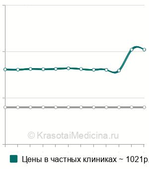 Средняя стоимость анализ крови на миоглобин в Казани