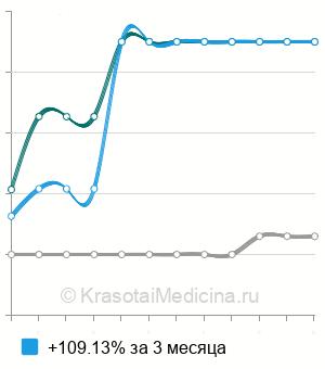 Средняя стоимость анализ крови на сиаловые кислоты в Казани