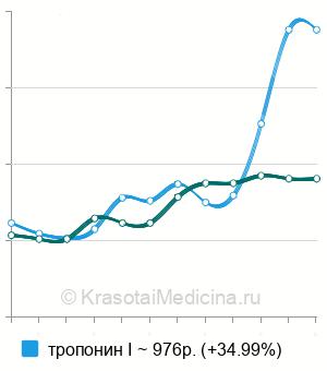 Средняя стоимость анализ крови на тропонины в Казани