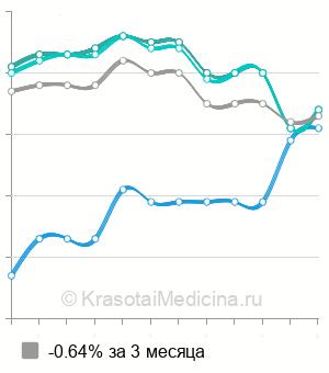 Средняя стоимость определение чувствительности лейкоцитов к индукторам интерферона в Казани