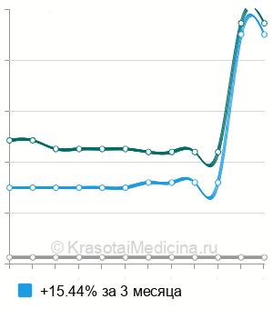 Средняя стоимость анализ на интерлейкин 10 (ИЛ-10) в Казани