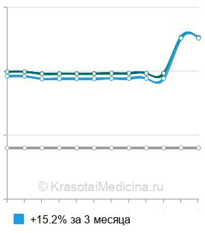 Средняя стоимость анализ на интерлейкин 8 (ИЛ-8) в Казани