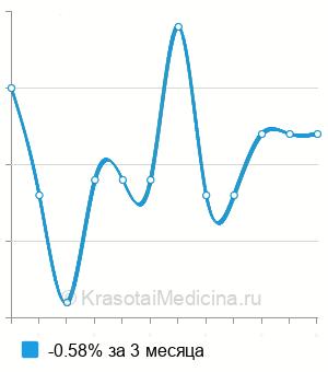 Средняя стоимость анализ на антитела к аспергиллам в Казани