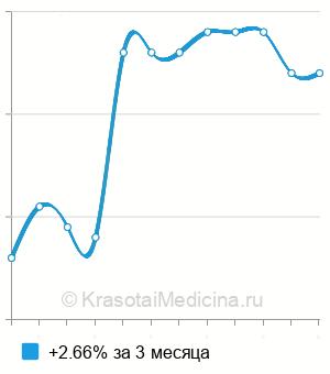 Средняя стоимость анализ на антитела к дизентерийной амебе в Казани