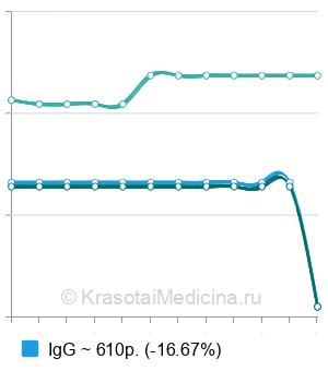 Средняя стоимость анализа на антитела к возбудителю иерсиниоза в Казани