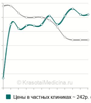 Средняя стоимость анализ крови на железо в Казани