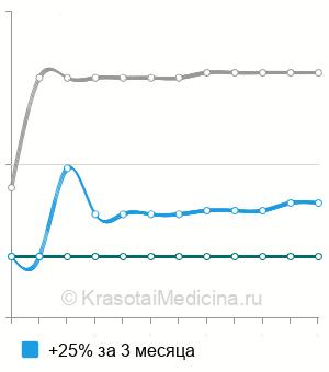 Средняя стоимость анализ крови на антирезусные антитела в Казани