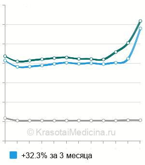 Средняя стоимость группы крови и резус-фактор в Казани