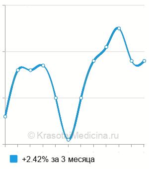 Средняя стоимость аполипопротеина В в Казани