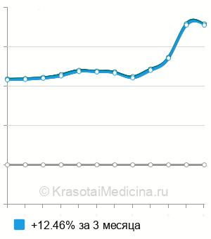 Средняя стоимость анализ крови на гомоцистеин в Казани