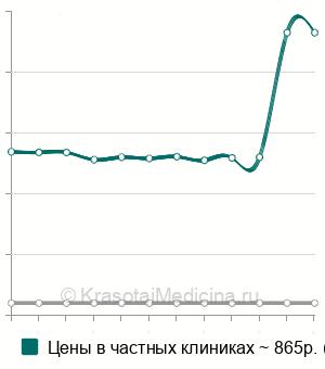 Средняя стоимость анализ крови на липопротеин (а) в Казани