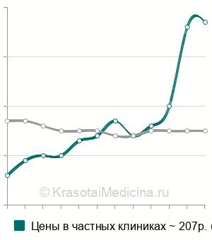 Средняя стоимость триглицерид в Казани