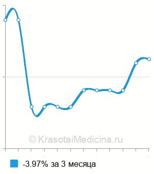 Средняя стоимость стеатоСкрин в Казани
