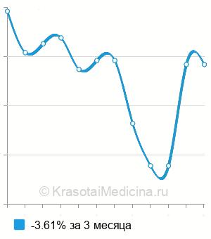 Средняя стоимость антител к миокарду в Казани