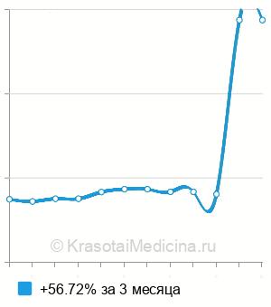 Средняя стоимость антител к тромбоцитам в Казани