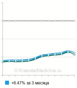 Средняя стоимость эритропоэтина в Казани