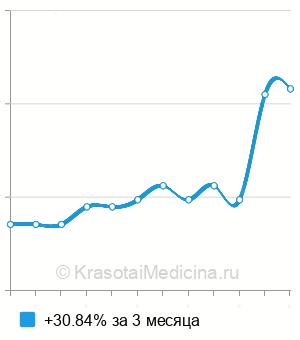 Средняя стоимость анализ на антитела к аквапорину 4 в Казани