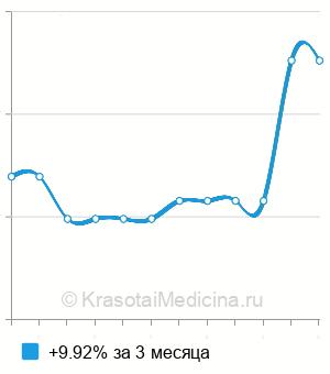 Средняя стоимость анализ на антитела к ганглиозидам в Казани
