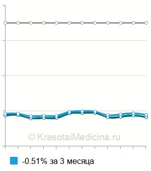 Средняя стоимость индекса инсулинорезистентности (НОМА- IR) в Казани