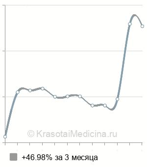 Средняя стоимость анализ на аллергию на морских свинок в Казани