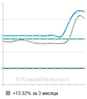 Средняя стоимость анализ на аллергию на мышей в Казани
