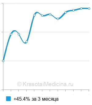 Средняя стоимость анализ крови на желчные кислоты в Казани