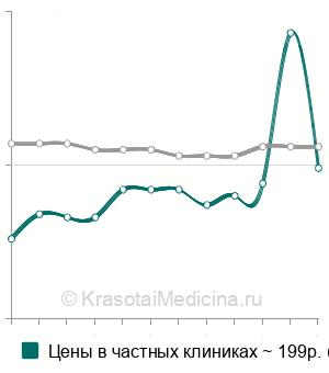 Средняя стоимость анализ крови на прямой билирубин в Казани