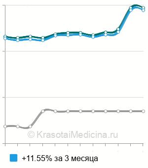 Средняя стоимость анализ крови на 17-ОН прогестерон в Казани