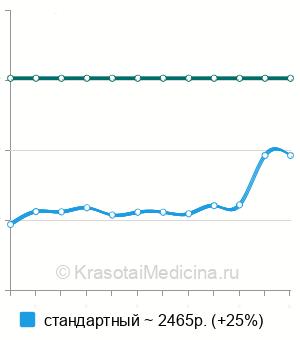 Средняя стоимость анализ мочи на 17-кетостероиды (17-КС) в Казани