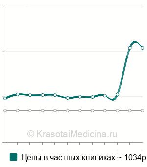 Средняя стоимость анализ крови на ДГЭА-сульфат в Казани