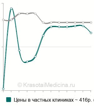 Анализ крови на фолликулостимулирующий гормон ФСГ  цены от 200  